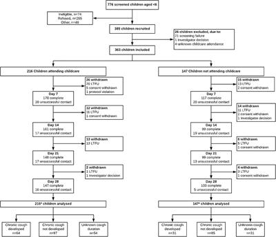 Risk Factors for Chronic Cough in Young Children: A Cohort Study